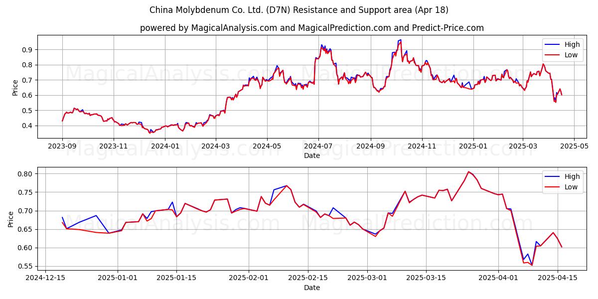  China Molybdenum Co. Ltd. (D7N) Support and Resistance area (18 Apr) 