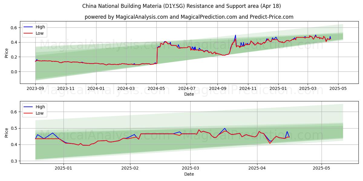  China National Building Materia (D1Y.SG) Support and Resistance area (18 Apr) 
