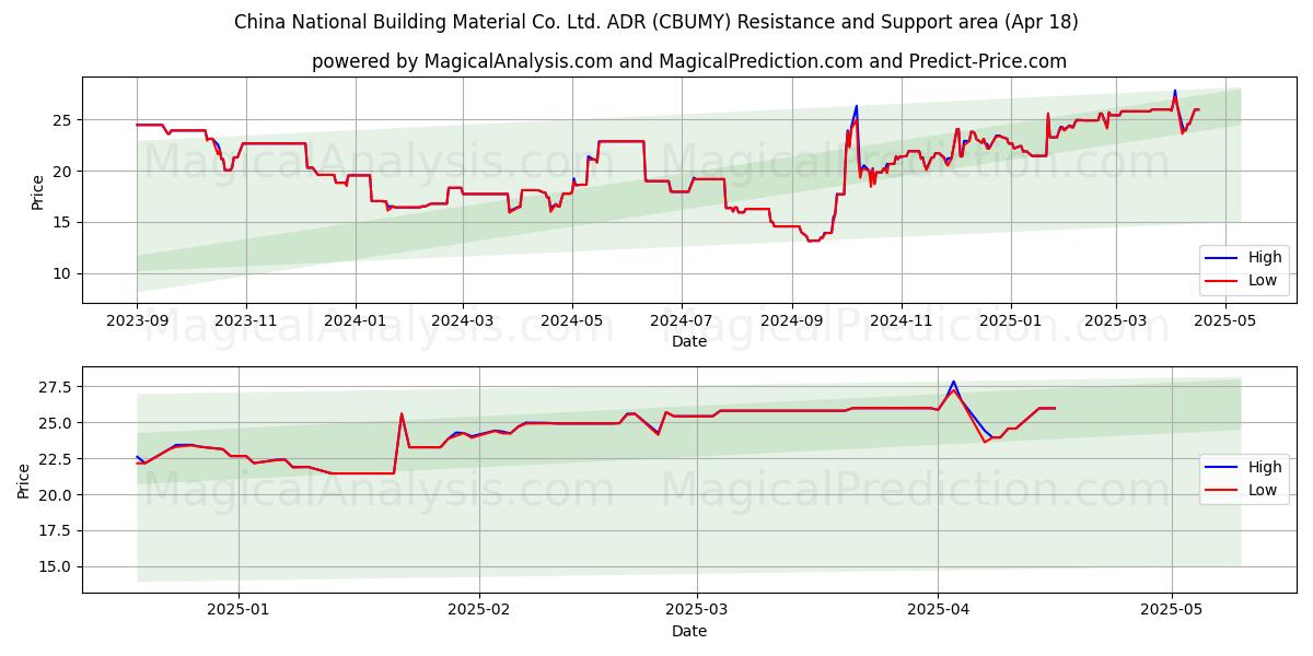  China National Building Material Co. Ltd. ADR (CBUMY) Support and Resistance area (18 Apr) 