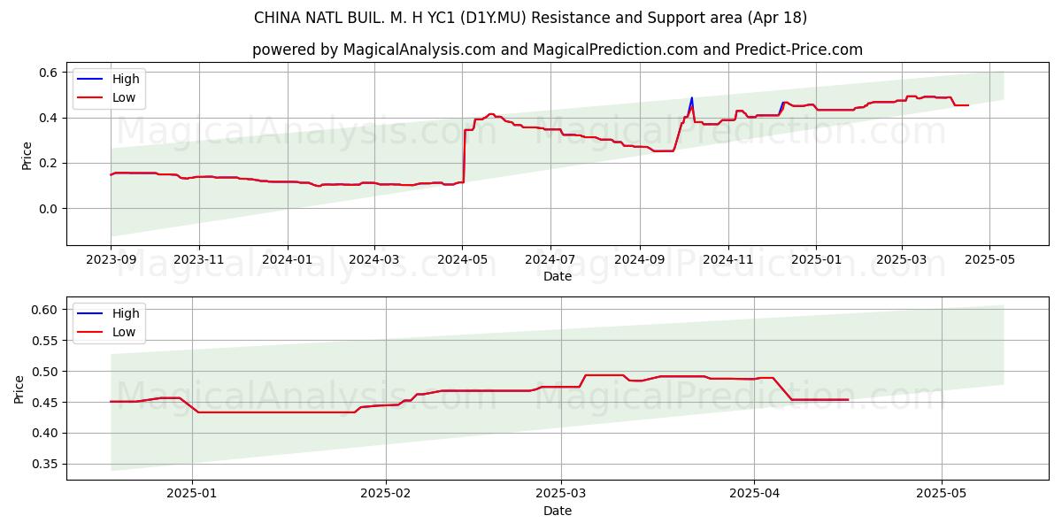  CHINA NATL BUIL. M. H YC1 (D1Y.MU) Support and Resistance area (18 Apr) 