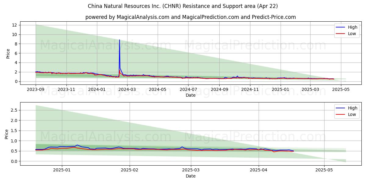  China Natural Resources Inc. (CHNR) Support and Resistance area (22 Apr) 