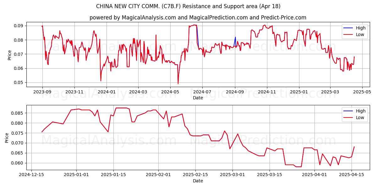  CHINA NEW CITY COMM. (C7B.F) Support and Resistance area (18 Apr) 
