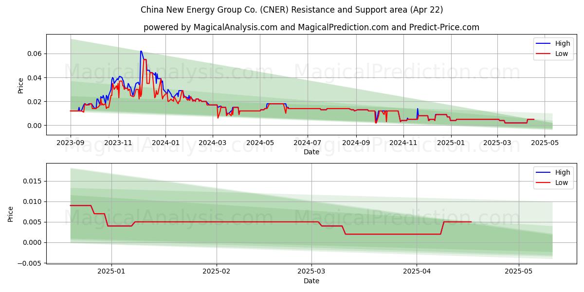  China New Energy Group Co. (CNER) Support and Resistance area (22 Apr) 