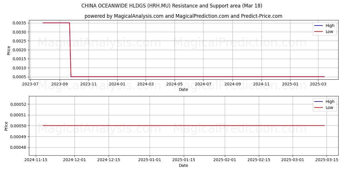 CHINA OCEANWIDE HLDGS (HRH.MU) Support and Resistance area (18 Mar) 