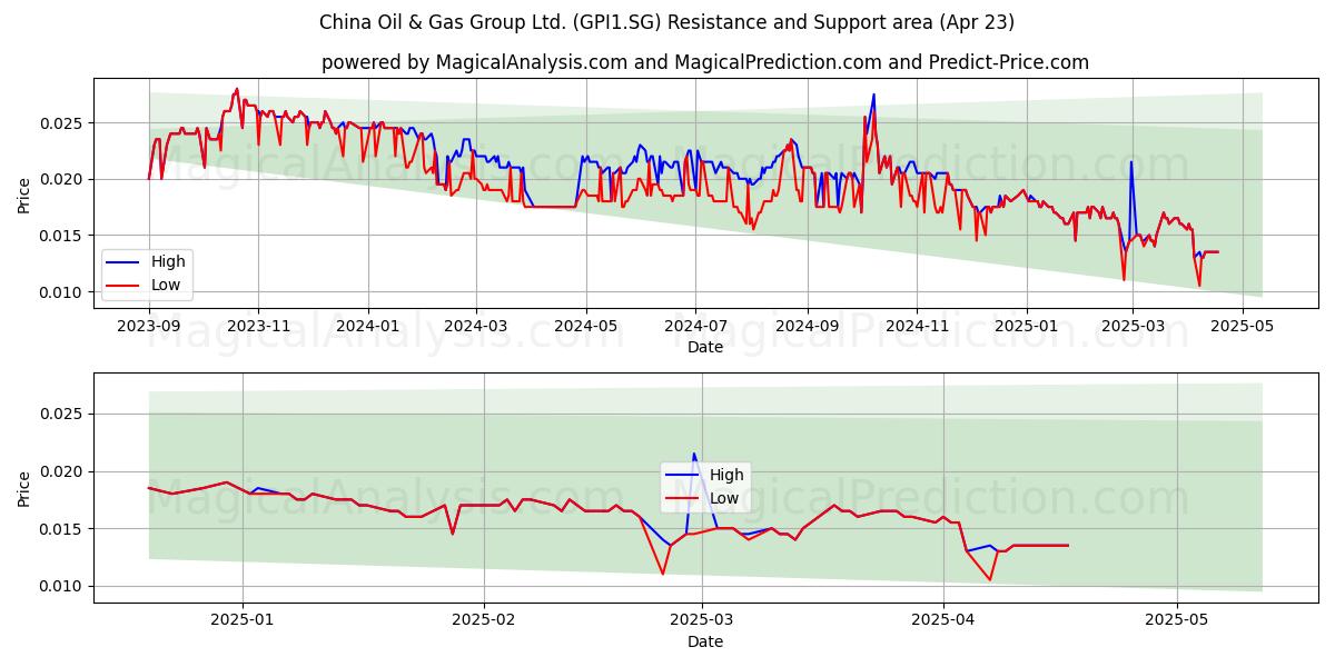  China Oil & Gas Group Ltd. (GPI1.SG) Support and Resistance area (23 Apr) 