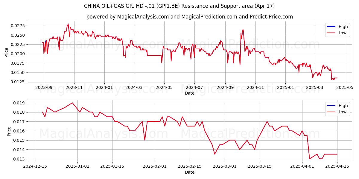  CHINA OIL+GAS GR. HD -,01 (GPI1.BE) Support and Resistance area (17 Apr) 