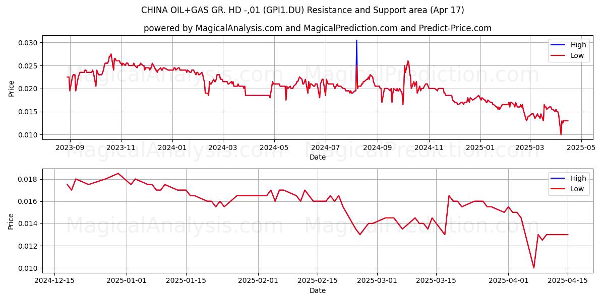  CHINA OIL+GAS GR. HD -,01 (GPI1.DU) Support and Resistance area (17 Apr) 