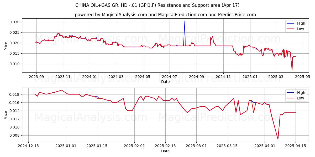  CHINA OIL+GAS GR. HD -,01 (GPI1.F) Support and Resistance area (17 Apr) 