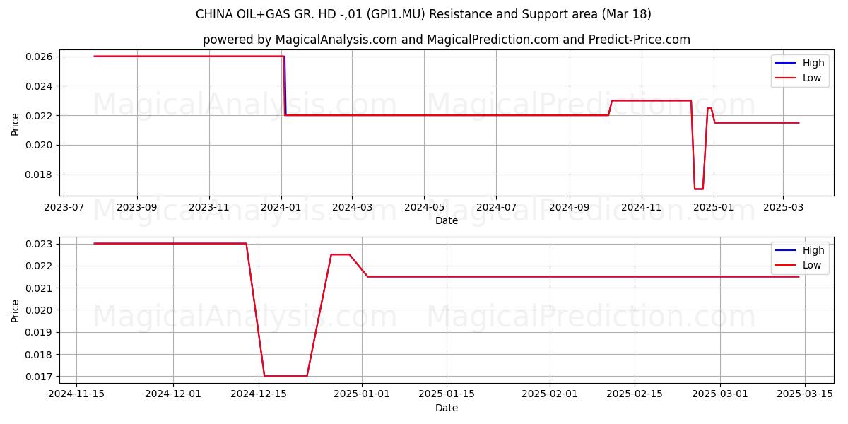  CHINA OIL+GAS GR. HD -,01 (GPI1.MU) Support and Resistance area (18 Mar) 