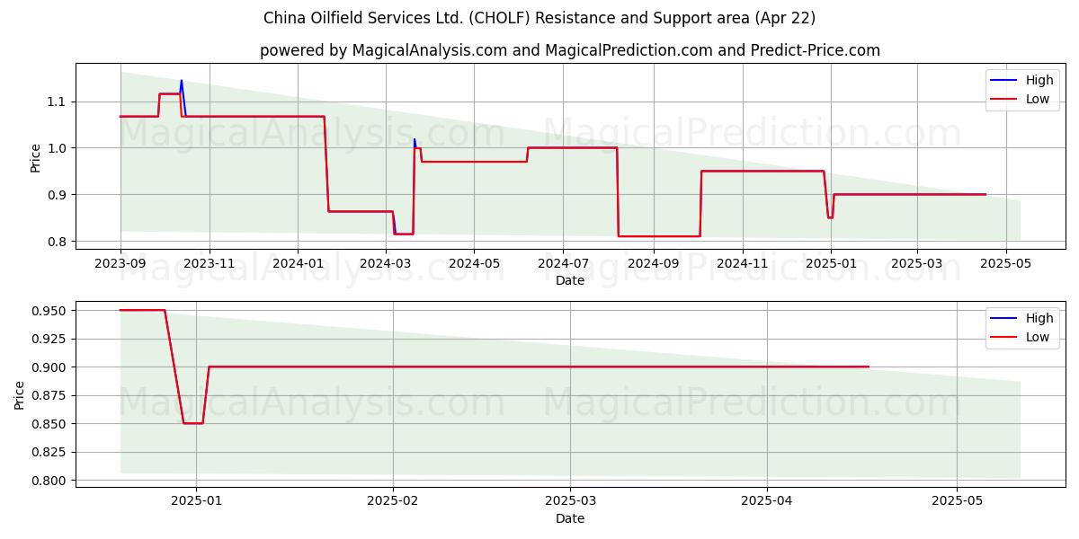  China Oilfield Services Ltd. (CHOLF) Support and Resistance area (22 Apr) 
