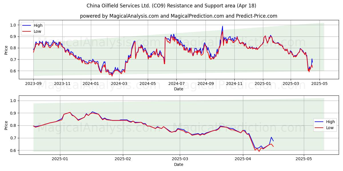  China Oilfield Services Ltd. (CO9) Support and Resistance area (18 Apr) 