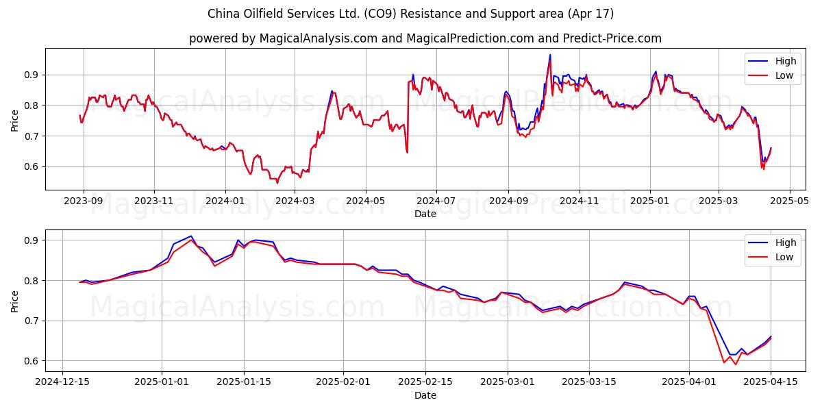 China Oilfield Services Ltd. (CO9) Support and Resistance area (17 Apr) 