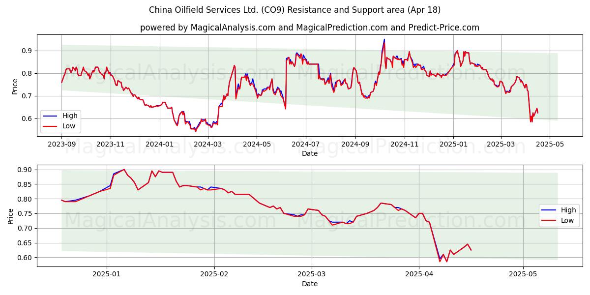  China Oilfield Services Ltd. (CO9) Support and Resistance area (18 Apr) 