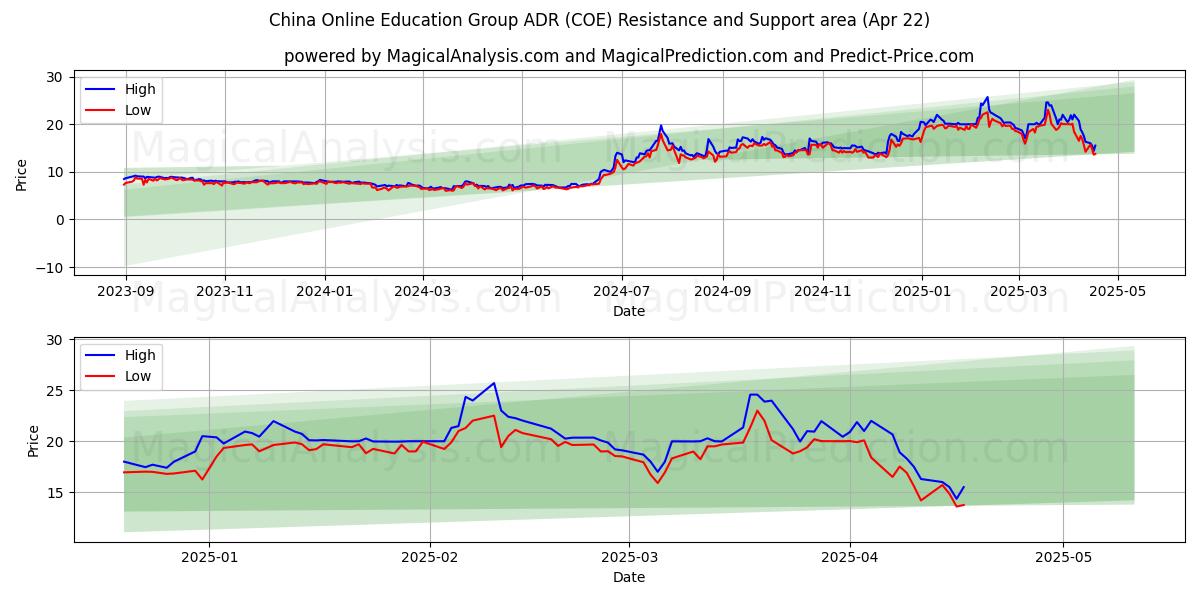  China Online Education Group ADR (COE) Support and Resistance area (22 Apr) 