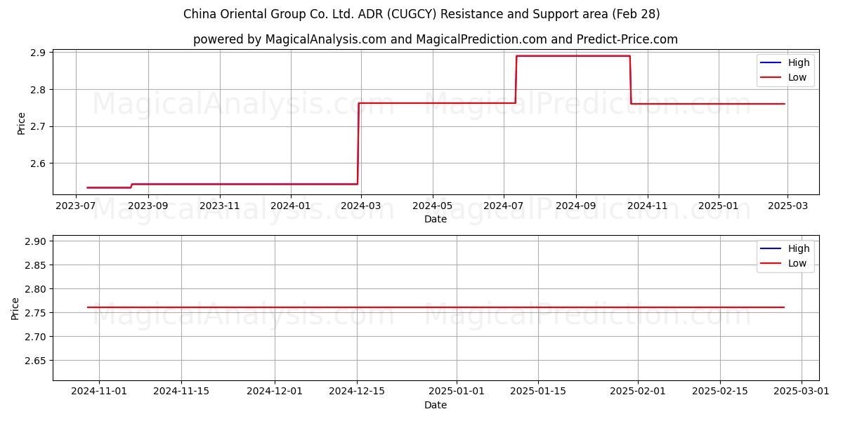  China Oriental Group Co. Ltd. ADR (CUGCY) Support and Resistance area (14 Mar) 