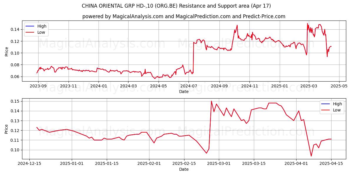  CHINA ORIENTAL GRP HD-,10 (ORG.BE) Support and Resistance area (17 Apr) 