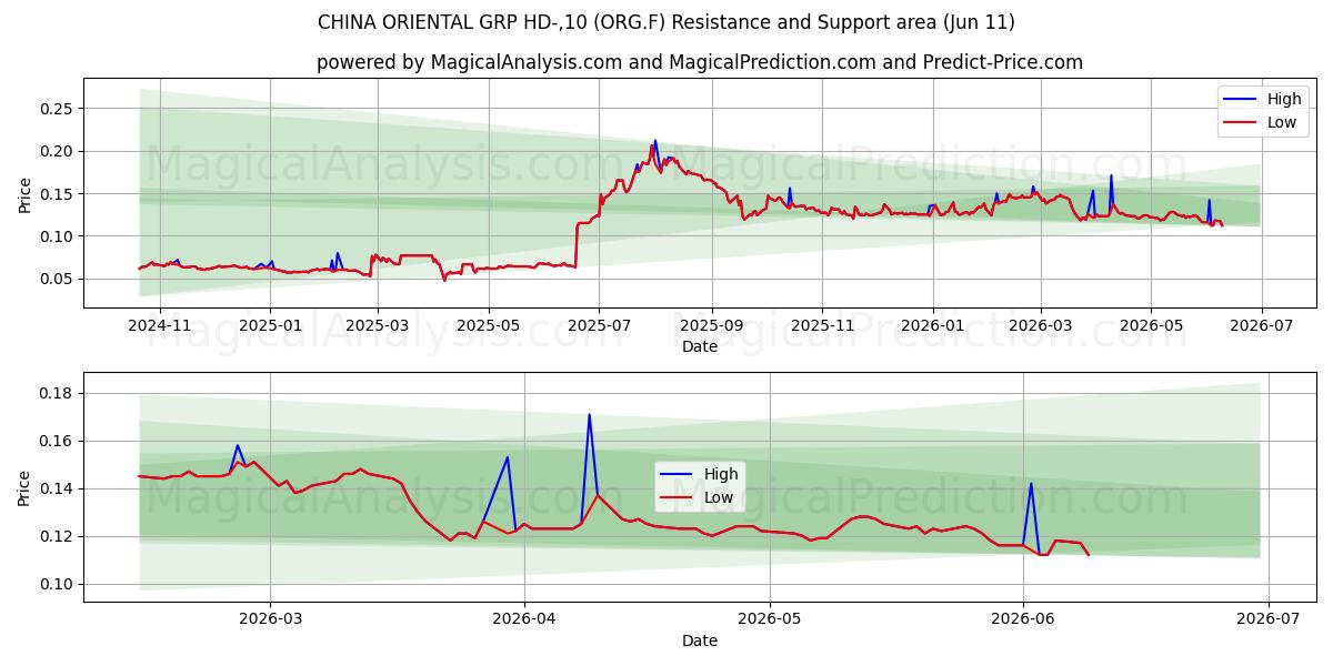  CHINA ORIENTAL GRP HD-,10 (ORG.F) Support and Resistance area (10 Jun) 