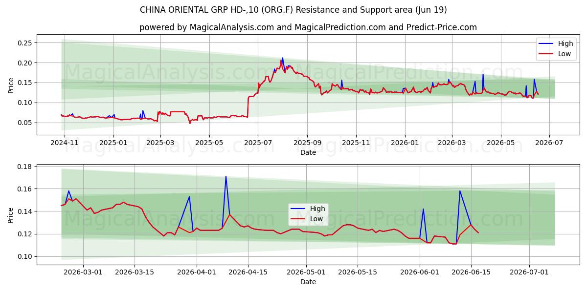  CHINA ORIENTAL GRP HD-,10 (ORG.F) Support and Resistance area (18 Jun) 
