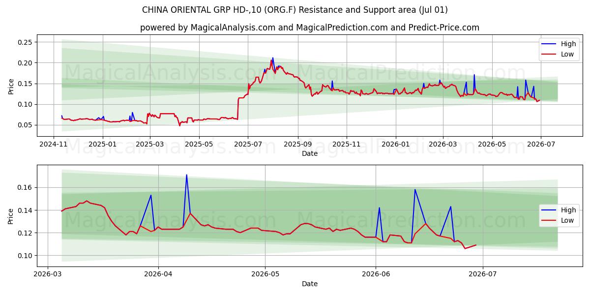  CHINA ORIENTAL GRP HD-,10 (ORG.F) Support and Resistance area (30 Jun) 