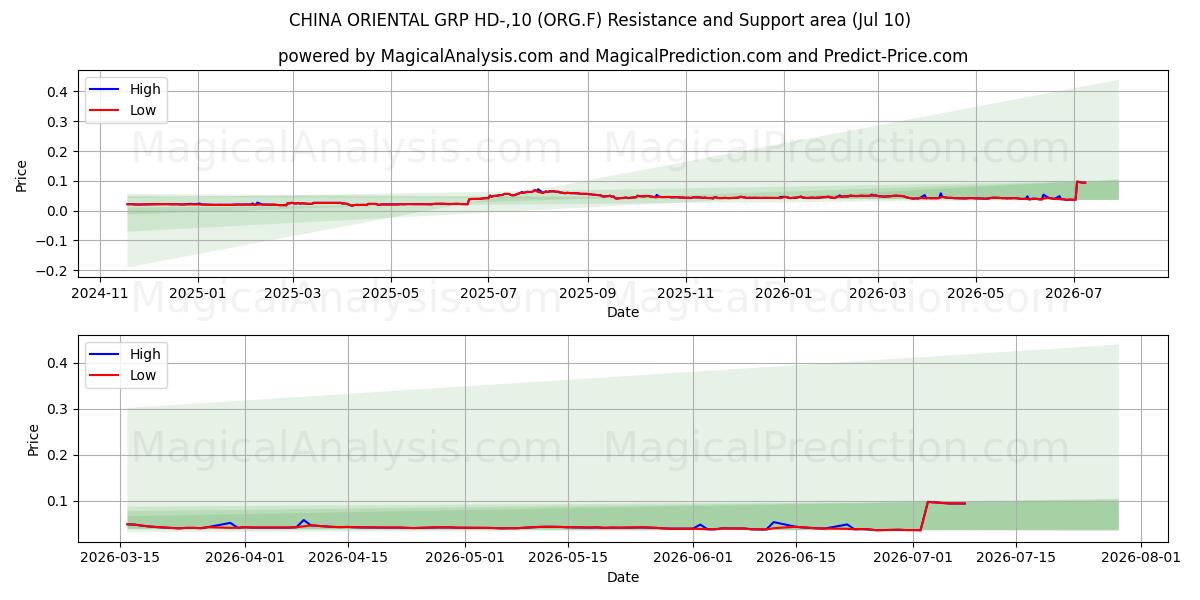  CHINA ORIENTAL GRP HD-,10 (ORG.F) Support and Resistance area (09 Jul) 