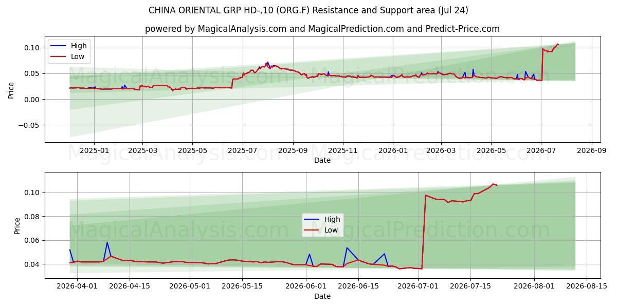  CHINA ORIENTAL GRP HD-,10 (ORG.F) Support and Resistance area (23 Jul) 