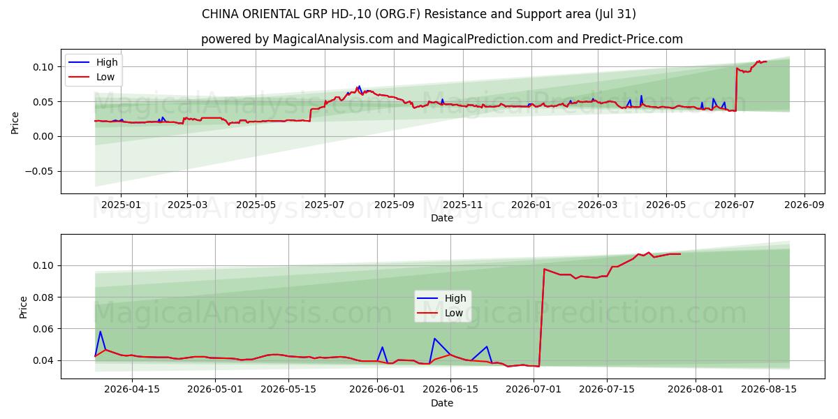  CHINA ORIENTAL GRP HD-,10 (ORG.F) Support and Resistance area (30 Jul) 