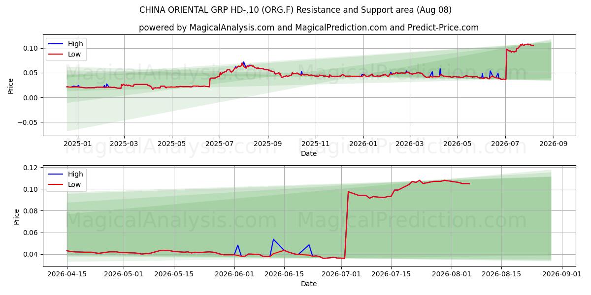  CHINA ORIENTAL GRP HD-,10 (ORG.F) Support and Resistance area (07 Aug) 