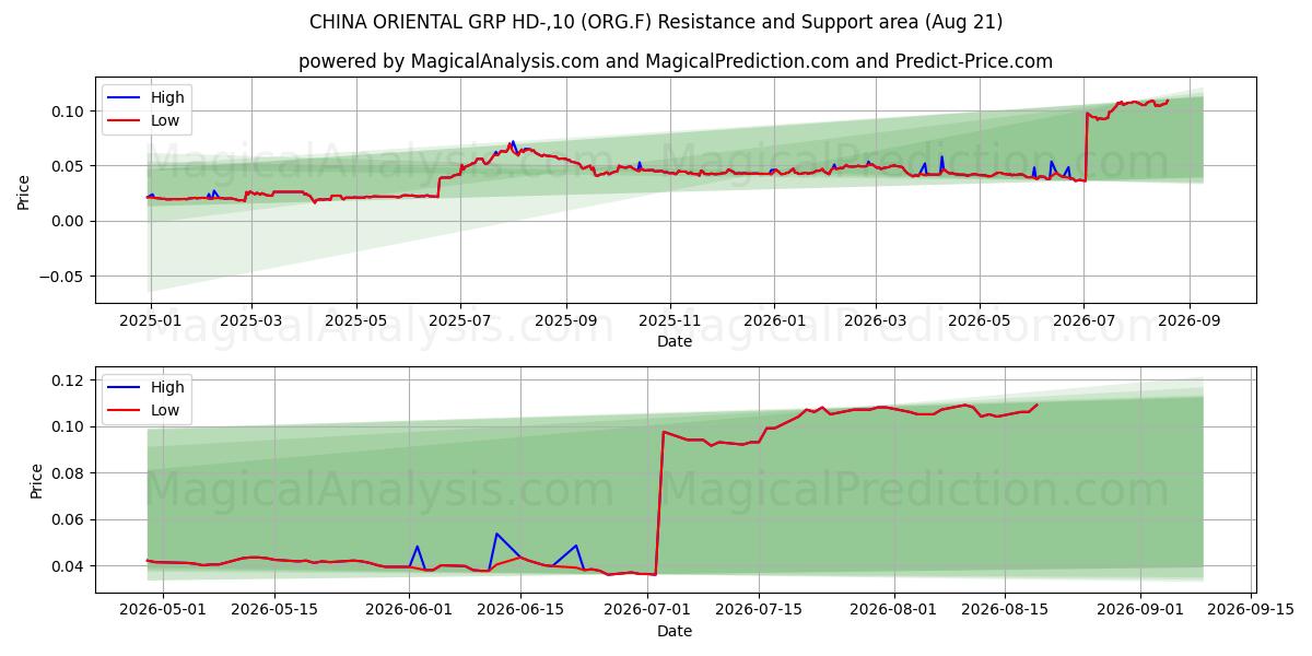  CHINA ORIENTAL GRP HD-,10 (ORG.F) Support and Resistance area (20 Aug) 