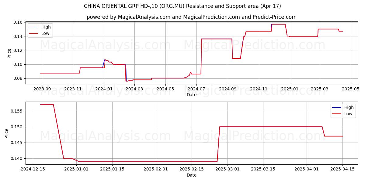 CHINA ORIENTAL GRP HD-,10 (ORG.MU) Support and Resistance area (17 Apr) 