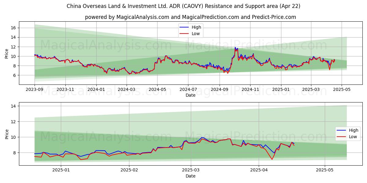  China Overseas Land & Investment Ltd. ADR (CAOVY) Support and Resistance area (22 Apr) 