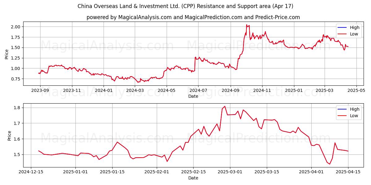  China Overseas Land & Investment Ltd. (CPP) Support and Resistance area (17 Apr) 