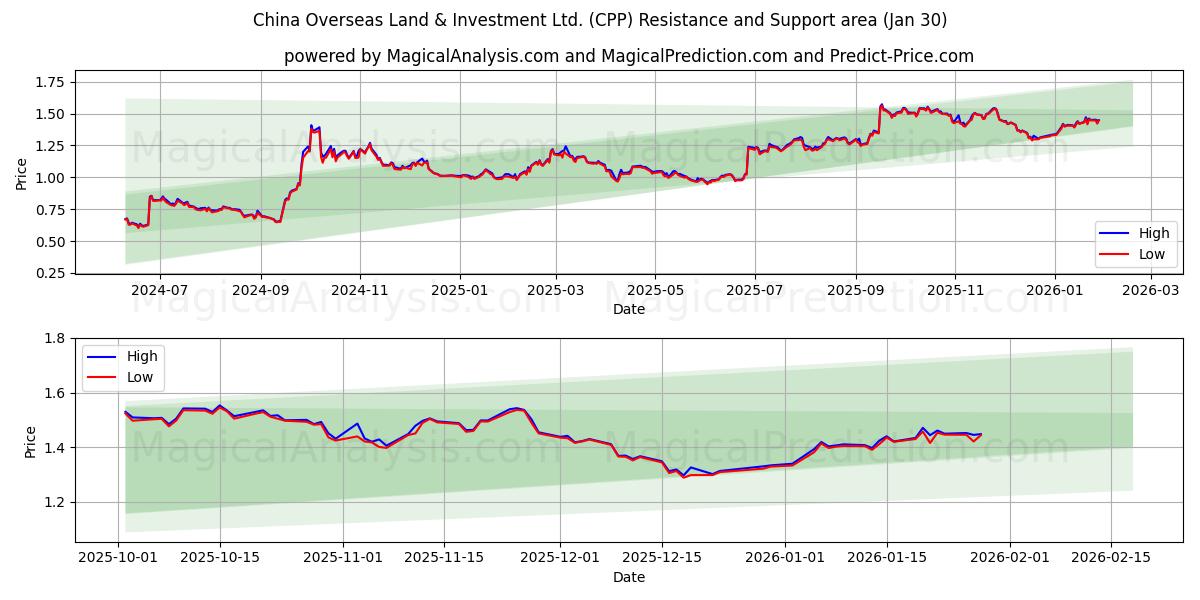  China Overseas Land & Investment Ltd. (CPP) Support and Resistance area (29 Jan) 