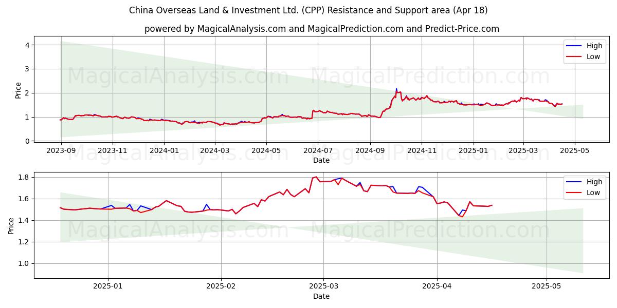  China Overseas Land & Investment Ltd. (CPP) Support and Resistance area (18 Apr) 