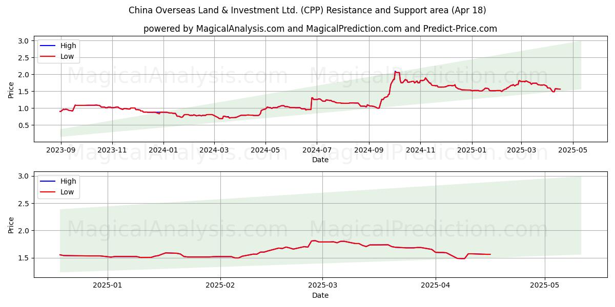  China Overseas Land & Investment Ltd. (CPP) Support and Resistance area (18 Apr) 