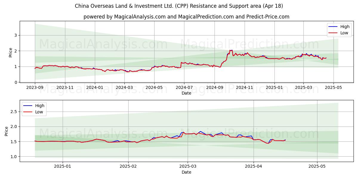  China Overseas Land & Investment Ltd. (CPP) Support and Resistance area (18 Apr) 