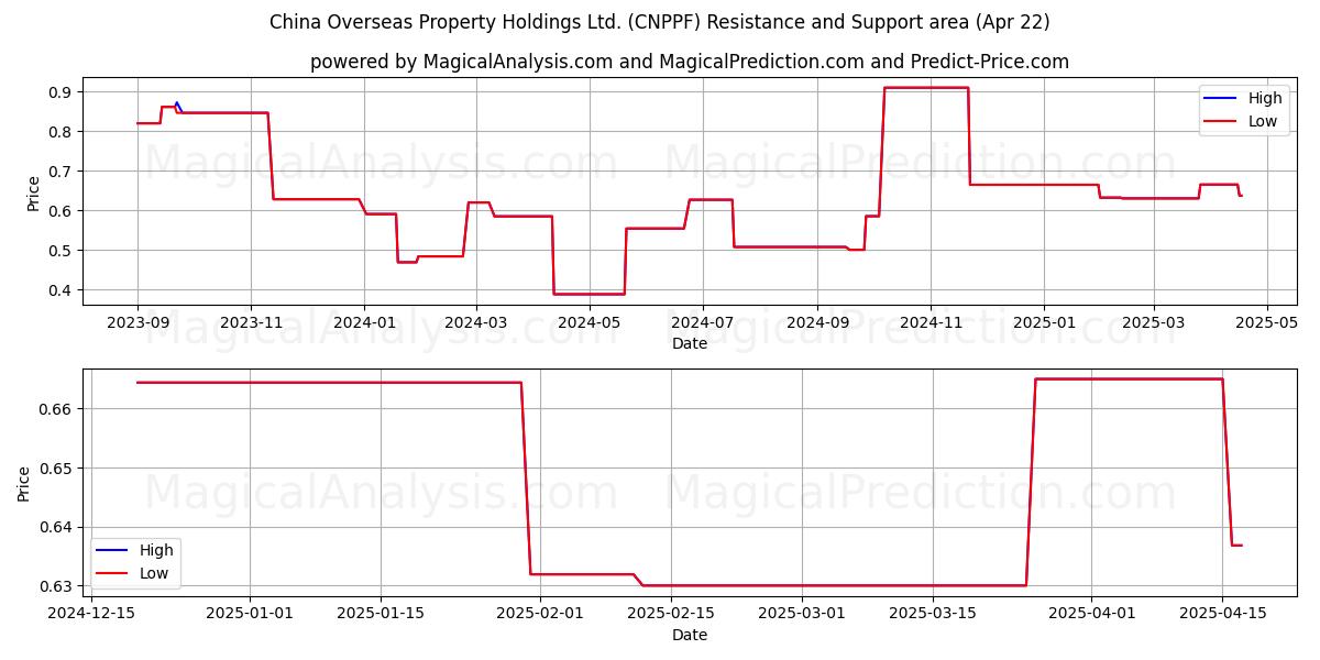  China Overseas Property Holdings Ltd. (CNPPF) Support and Resistance area (22 Apr) 