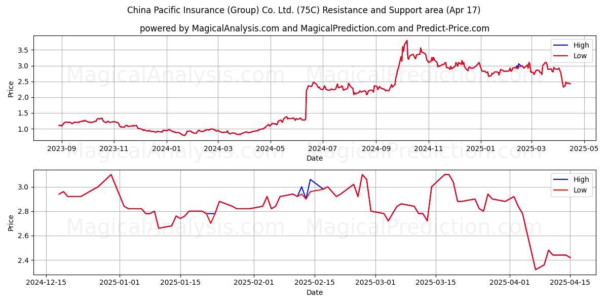  China Pacific Insurance (Group) Co. Ltd. (75C) Support and Resistance area (17 Apr) 