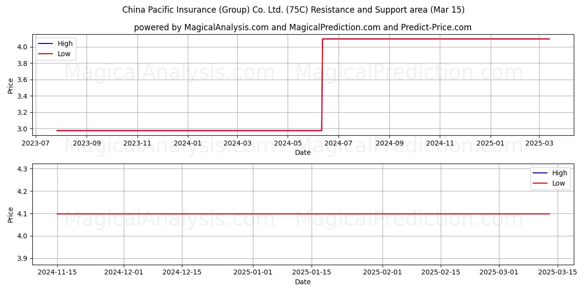  China Pacific Insurance (Group) Co. Ltd. (75C) Support and Resistance area (15 Mar) 