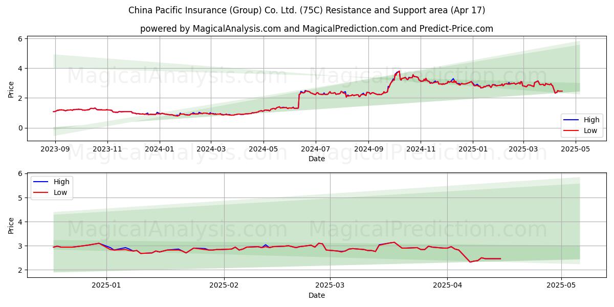  China Pacific Insurance (Group) Co. Ltd. (75C) Support and Resistance area (17 Apr) 