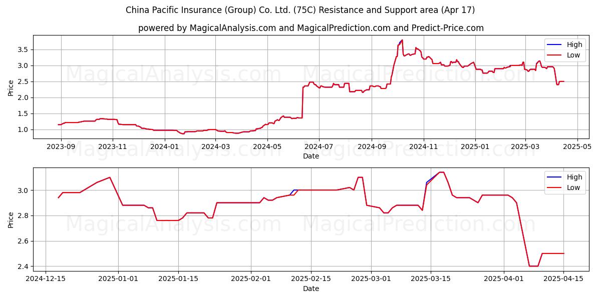  China Pacific Insurance (Group) Co. Ltd. (75C) Support and Resistance area (17 Apr) 