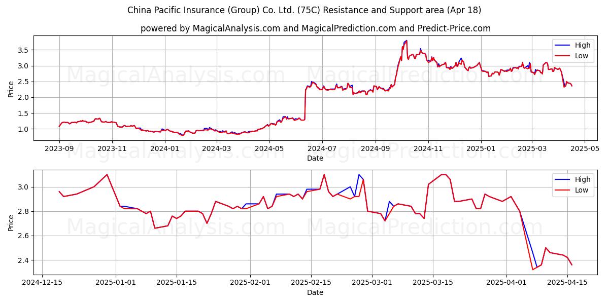  China Pacific Insurance (Group) Co. Ltd. (75C) Support and Resistance area (18 Apr) 