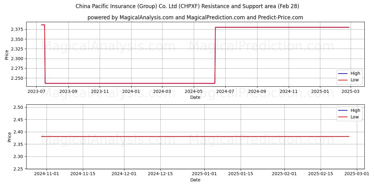  China Pacific Insurance (Group) Co. Ltd (CHPXF) Support and Resistance area (14 Mar) 
