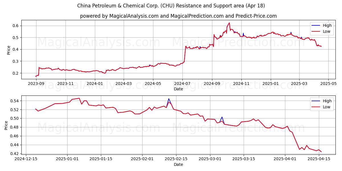  China Petroleum & Chemical Corp. (CHU) Support and Resistance area (18 Apr) 