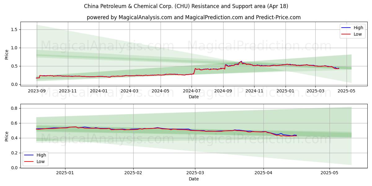  China Petroleum & Chemical Corp. (CHU) Support and Resistance area (18 Apr) 
