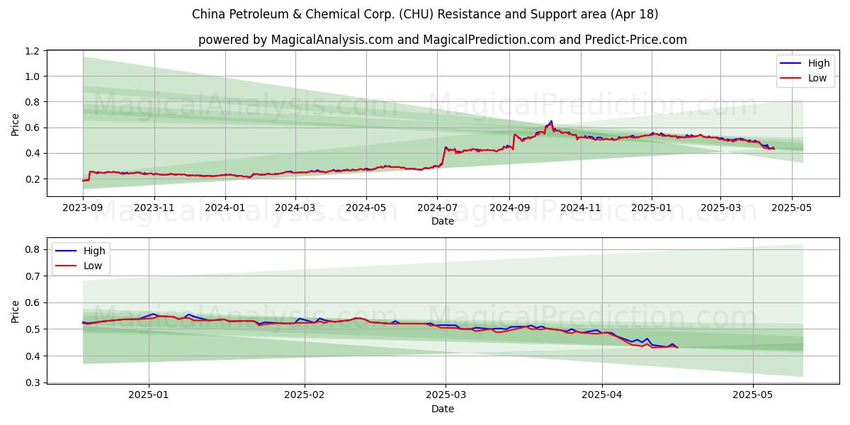  China Petroleum & Chemical Corp. (CHU) Support and Resistance area (18 Apr) 