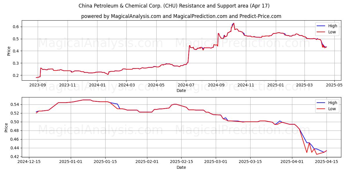  China Petroleum & Chemical Corp. (CHU) Support and Resistance area (17 Apr) 