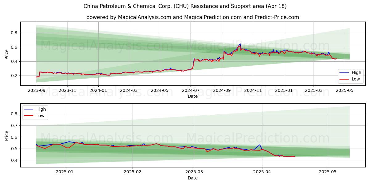  China Petroleum & Chemical Corp. (CHU) Support and Resistance area (18 Apr) 
