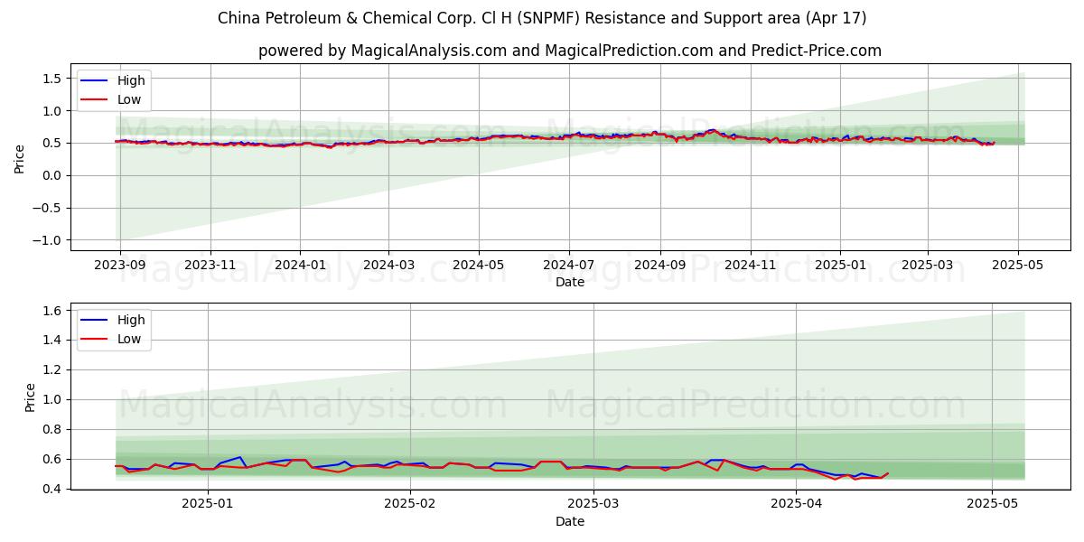  China Petroleum & Chemical Corp. Cl H (SNPMF) Support and Resistance area (17 Apr) 