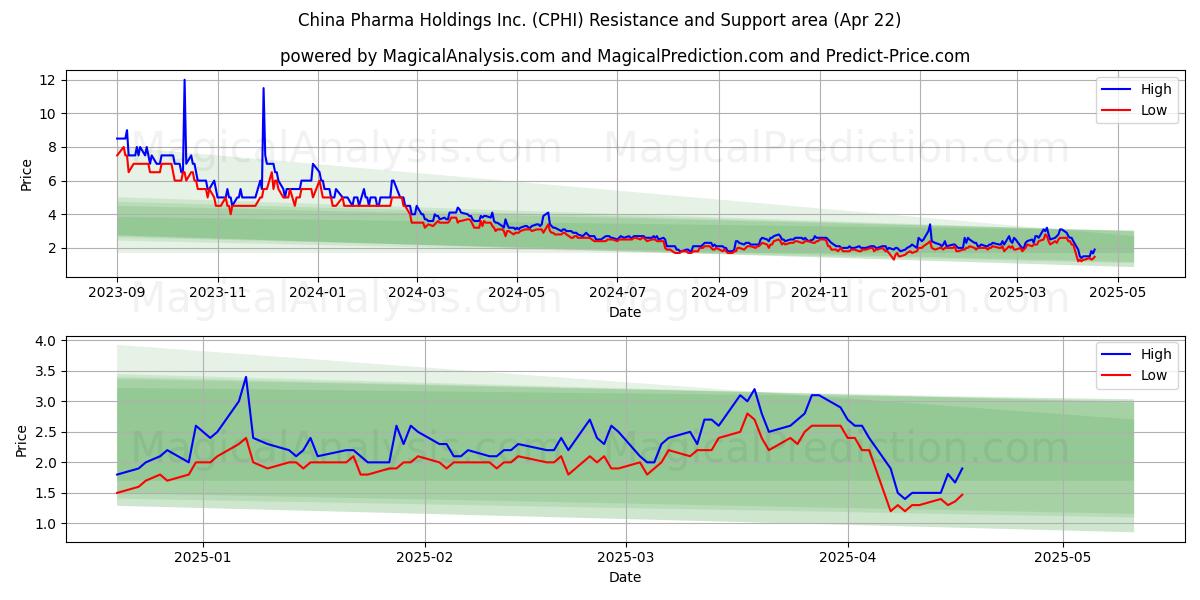  China Pharma Holdings Inc. (CPHI) Support and Resistance area (22 Apr) 