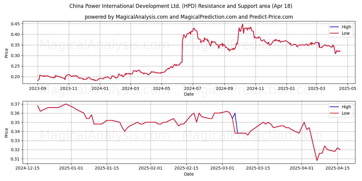  China Power International Development Ltd. (HPD) Support and Resistance area (18 Apr) 